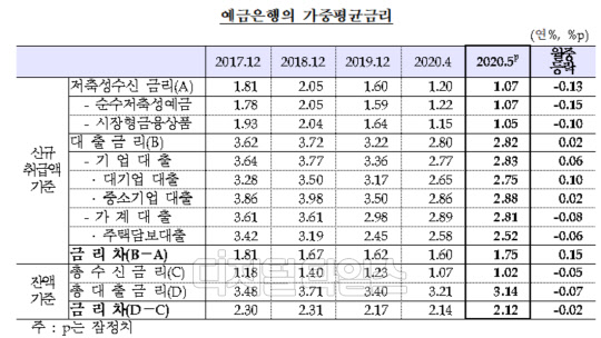 예금은행의 가중평균금리 (출처=한국은행)